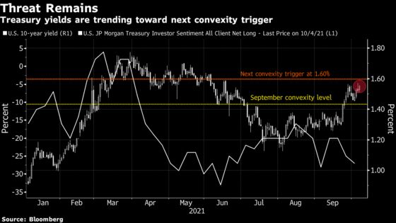 Big Short Builds in U.S. Bonds on Wariness of Convexity Trigger