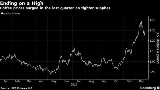 Coffee’s Surprise Rally Keeps Traders Guessing on 2020 View