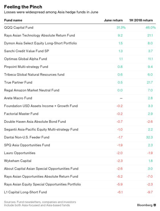 China Hedge Funds Trigger Investor Unease With June Implosion