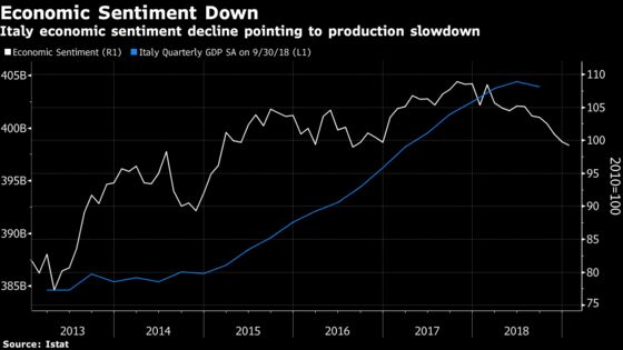 Italy Manufacturing Confidence Falls for 4th Straight Month