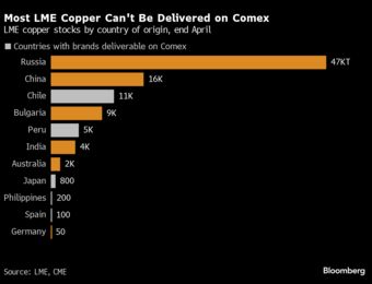 relates to Copper Short Squeeze in New York Is Rocking the Global Market for the Metal