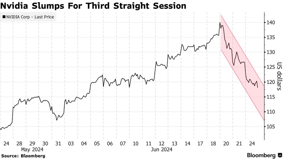 エヌビディア株が調整局面入り、過去3営業日で時価総額68兆円消失