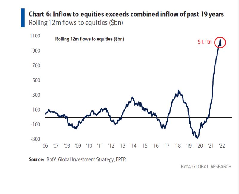 relates to Stock Funds Took in More Cash in 2021 Than Two Decades Combined