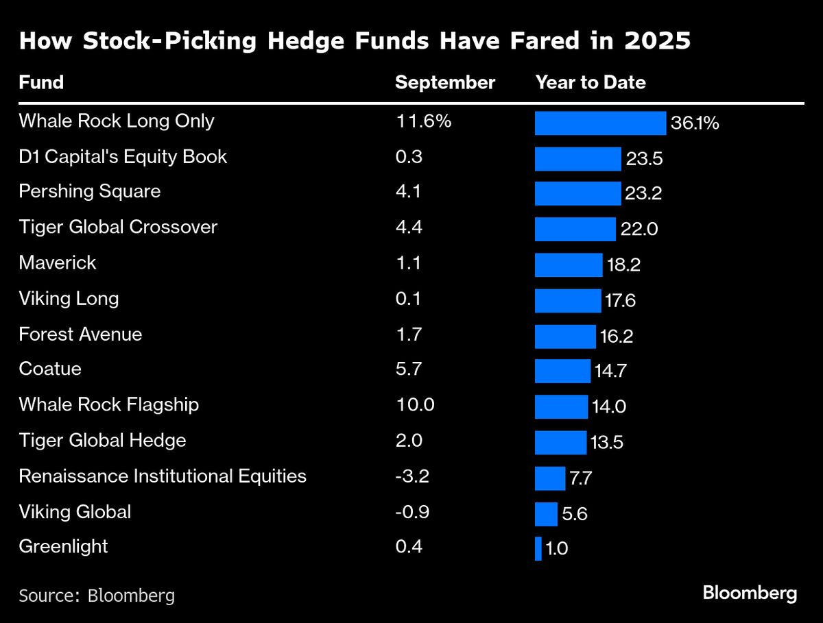 Whale Rock Rebounds From 20% First-Quarter Loss as Stocks Rally