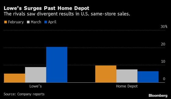  Lowe’s Tops Home Depot Thanks to Fewer Stores in Covid Hot Spots