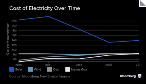Source: Bloomberg New Energy Finance