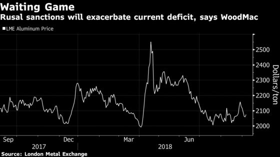 Aluminum Seen Facing ‘Doomsday’ If Rusal Sanctions Proceed