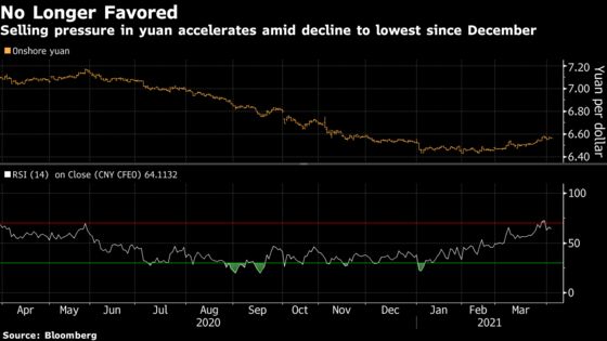 Yuan Erases Year’s Gains Against Dollar While PBOC Steps Aside