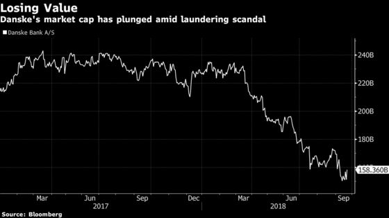 Danske's $13 Billion Slump in Value Far Exceeds Potential Fines