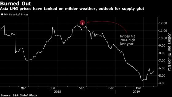 Cooler Asia Summer May Add to LNG Woes as World Awash With Gas
