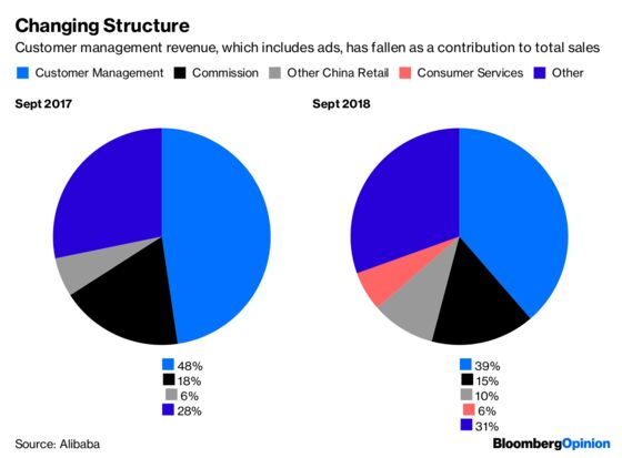 Alibaba Is Being Hurt by a War at Home, Not a Trade War