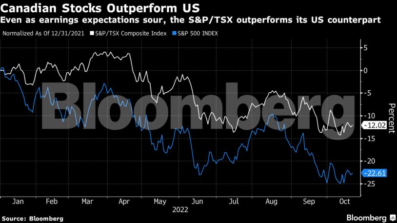 Even as earnings expectations sour, the S&P/TSX outperforms its US counterpart