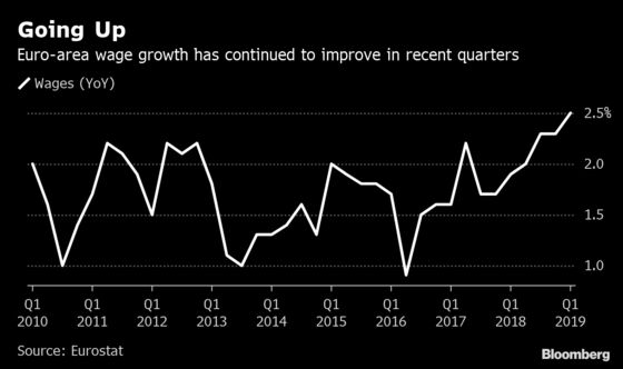 Euro-Area Wage Growth Picks Up, Giving ECB Some Good News