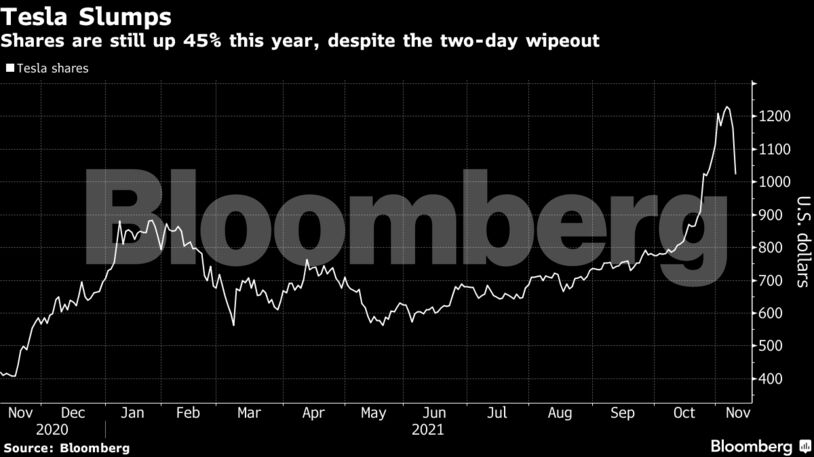 Shares are still up 45% this year, despite the two-day wipeout