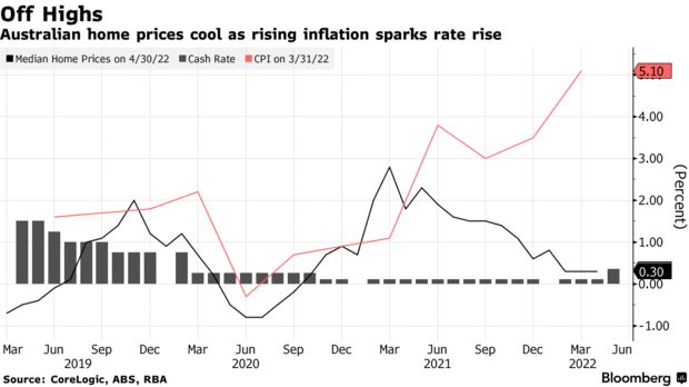 Australian home prices cool as rising inflation sparks rate rise