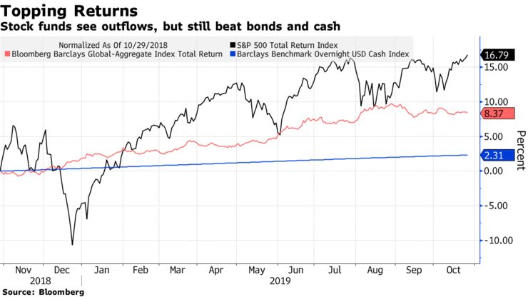 Stock funds see outflows, but still beat bonds and cash