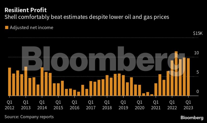 Resilient Profit | Shell comfortably beat estimates despite lower oil and gas prices