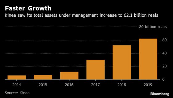 Hedge Fund Fever Fuels Surging Growth at Brazil Asset Manager