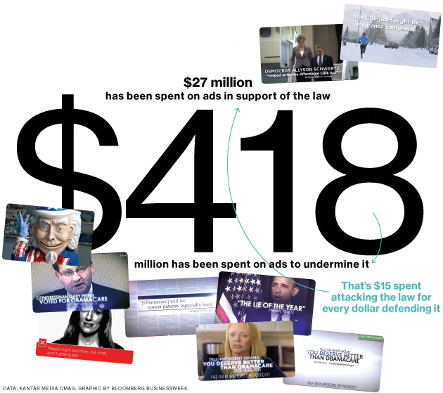 Obamacare Ad Wars: Attackers Outspend Defenders 15 to 1