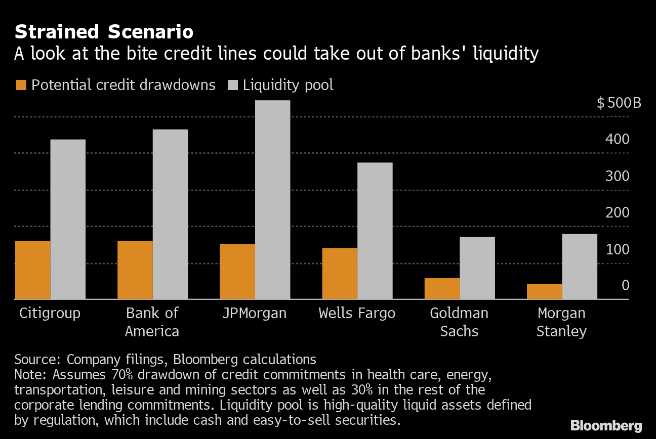 Coronavirus News Companies Could Bite 700 Billion Out Of Banks Bloomberg