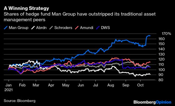 Hedge Funds Are Thriving Amid Inflation-Wary Markets