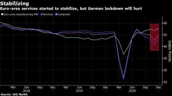 Euro-Area Services Slump Eased Before New German Lockdown