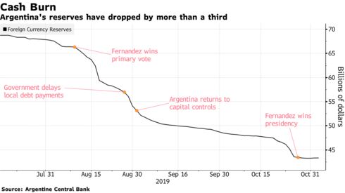 Las reservas argentinas han caído en más de un tercio