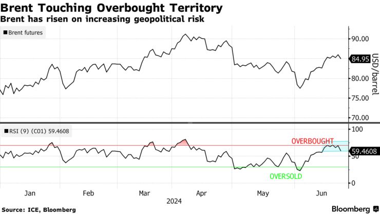 Brent Touching Overbought Territory | Brent has risen on increasing geopolitical risk