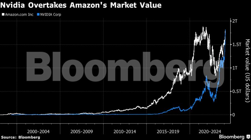 Nvidia Overtakes Amazon in Market Value