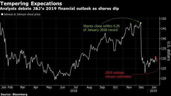 Johnson & Johnson Drops After 2019 Outlook Misses Estimates