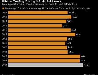 relates to Share of Bitcoin Volume During US Market Hours Surges to Record