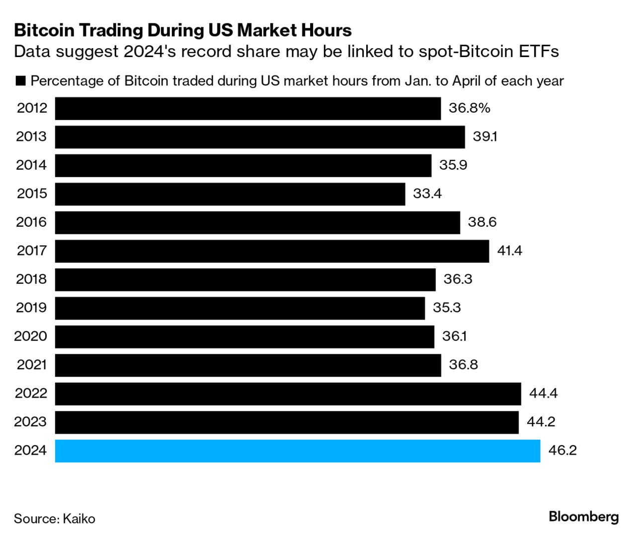 Share of Bitcoin Volume During US Market Hours Surges to Record - Bloomberg