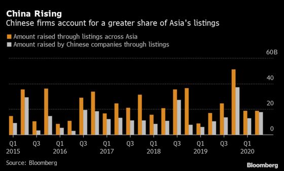 Asia Share Sales Double in Second Quarter Amid Retreat From U.S.