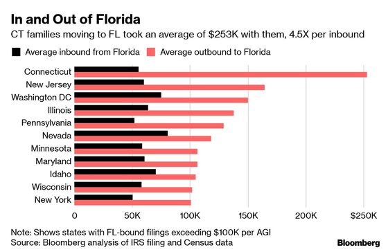 Florida Is the Big Winner as the Wealthy Move Out of Northern States