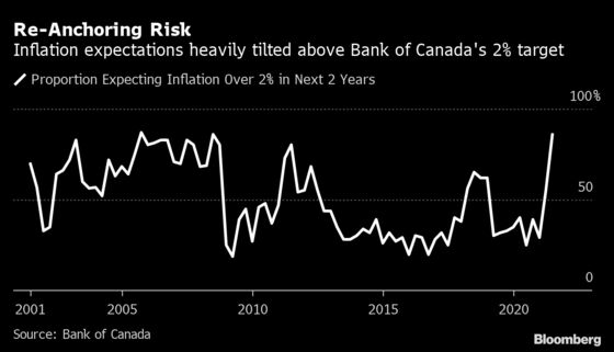 Economic Sentiment Rises to Record in Canada on Vaccine Rollout