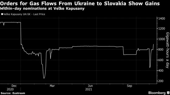 European Gas Slides as Russia Progressively Steps Up Exports