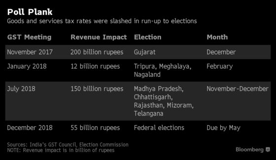 India Cuts Tax on Housing to Boost Real Estate Before Elections