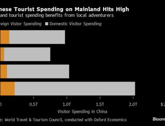 relates to Chinese Tourists Expected to Spend Almost $1 Trillion on Holidays at Home