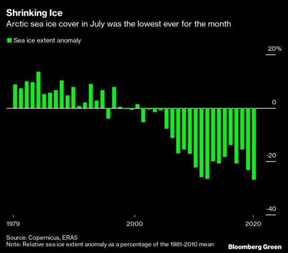 Arctic Sea Ice Shrank to Record Lows in July