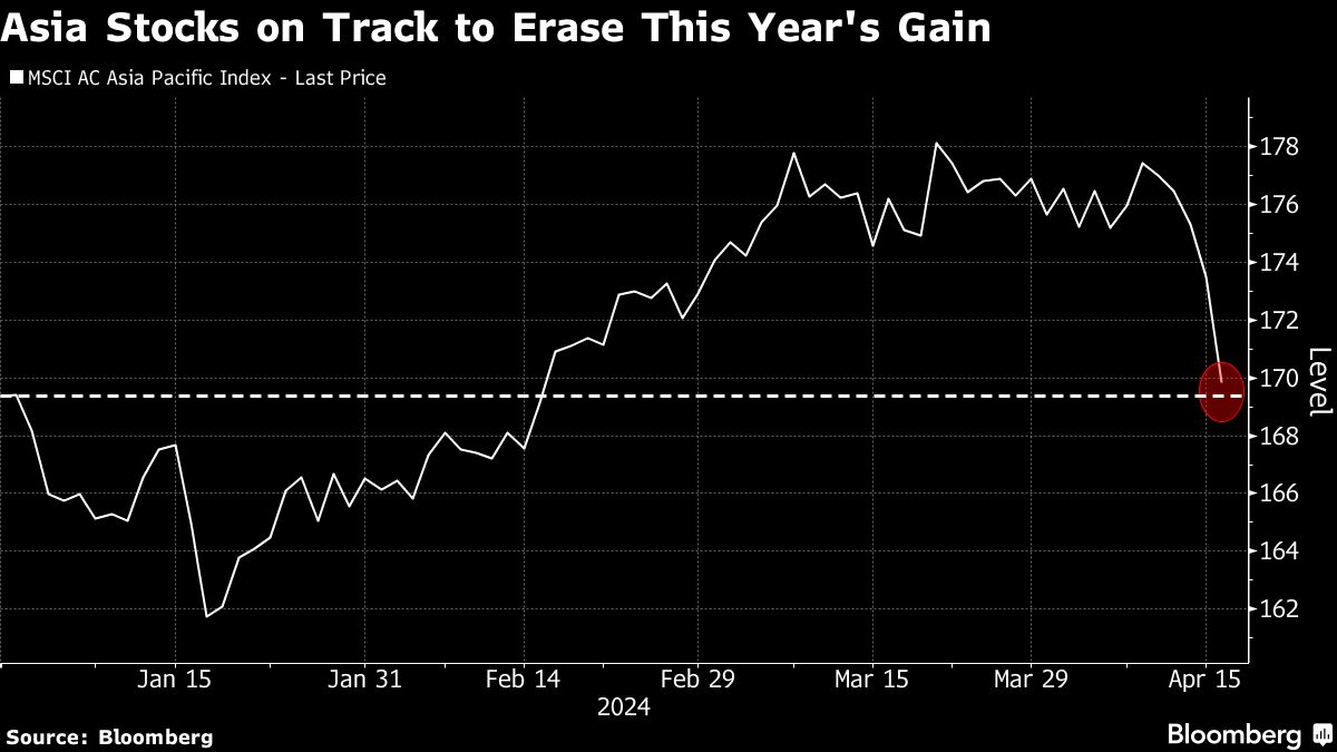 Stocks Look More Vulnerable in Asia Than Peers on Fed Re-Pricing