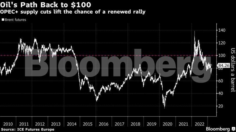 Oil's Path Back to $100 | OPEC+ supply cuts lift the chance of a renewed rally
