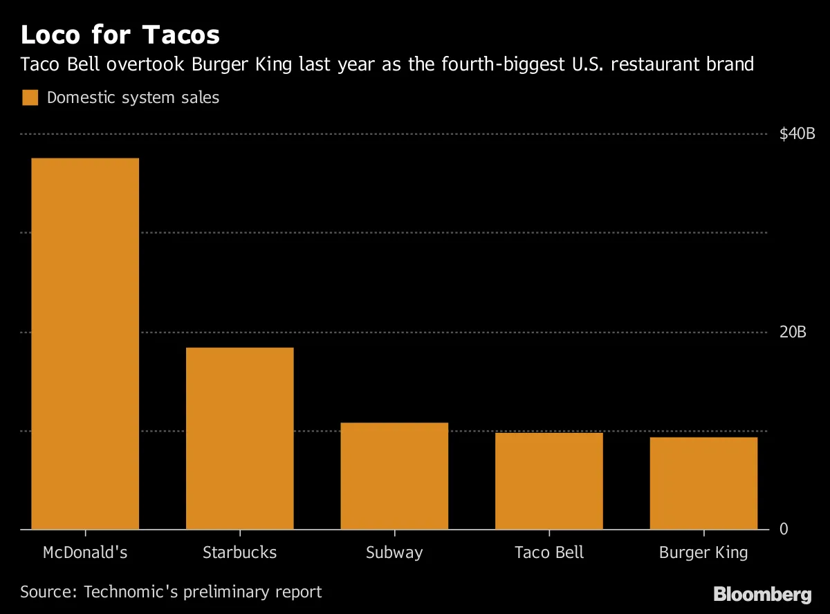 タコベル、米レストランチェーンで4位に－バーガーキング抜く - Bloomberg