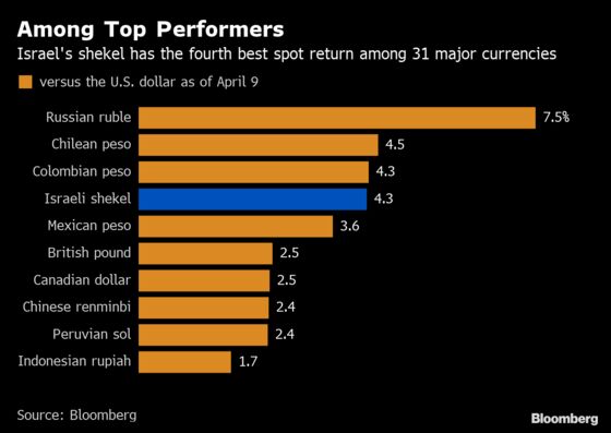 Few Signs of Election Jitters in Calm Israeli Stocks, Shekel