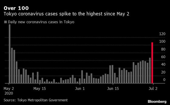 Tokyo Finds 107 Virus Cases, Urges Caution Over Growing Outbreak