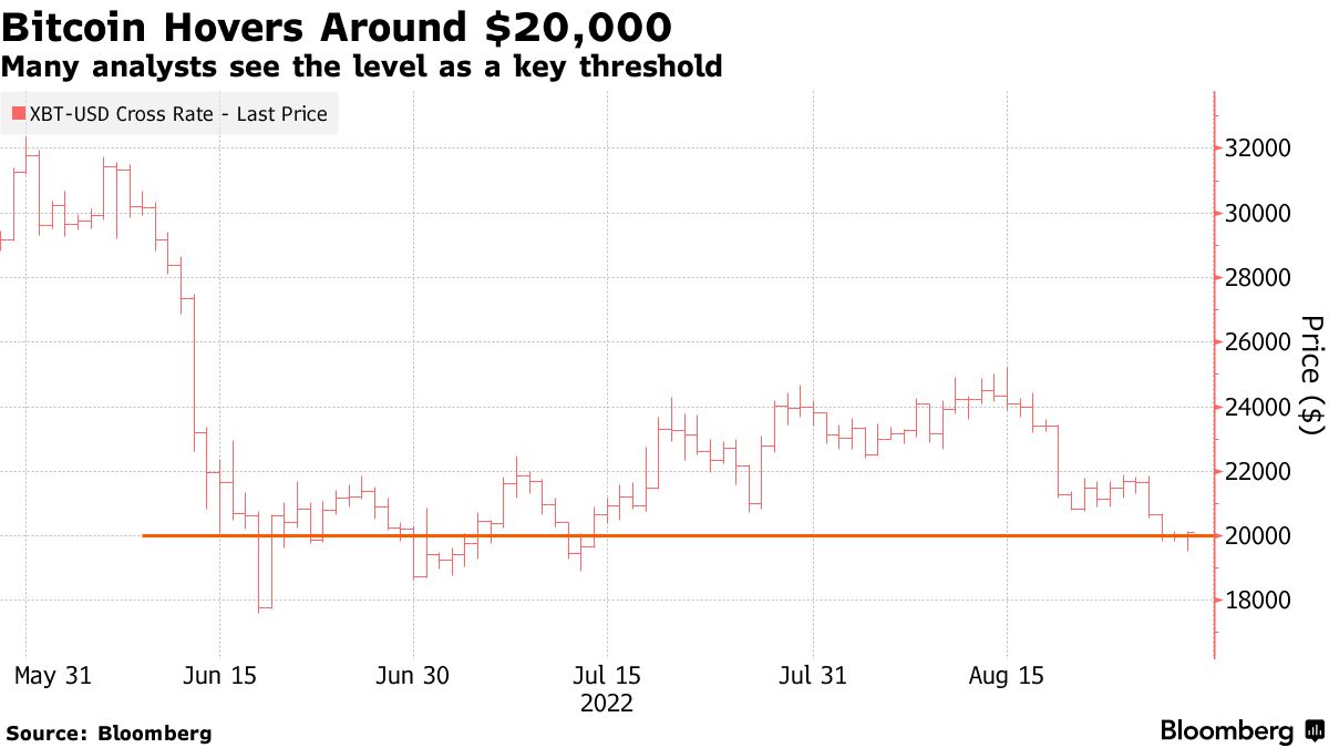 Bitcoin Price (BTCUSD) Back to $20,000 After Jackson Hole Caution -  Bloomberg