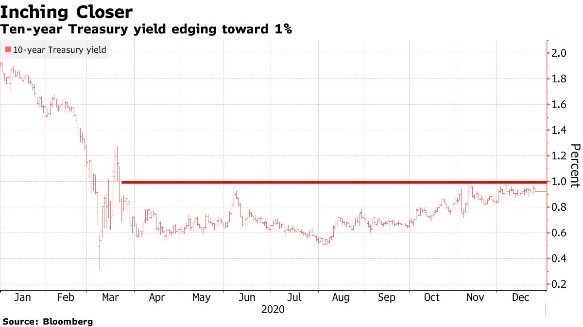 Ten-year treasury bill yield approaches 1%