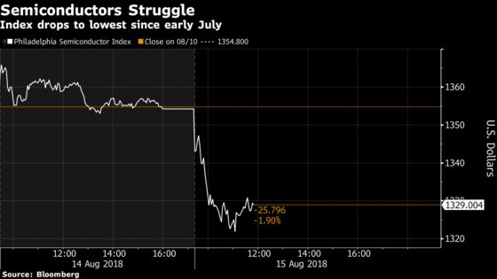 Tencent’s Slide Drags Down U.S. Chipmaker Stocks