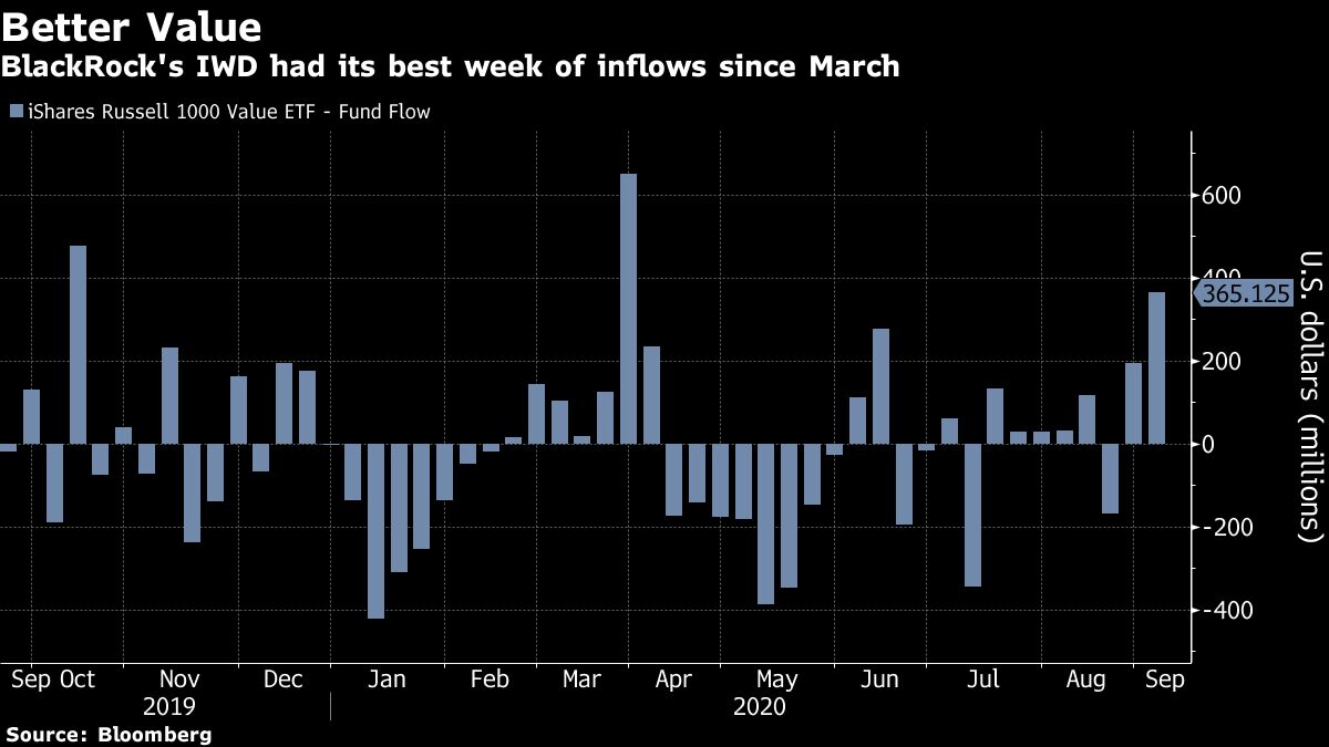 BlueChip ETFs Hold Up During Massive Selloff in Tech Shares Bloomberg