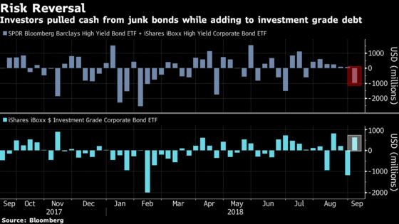 ETF Investors Are Switching Credit Risk for Interest-Rate Danger