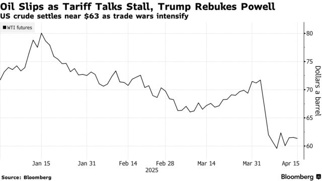 Oil Slips as Tariff Talks Stall, Trump Rebukes Powell | US crude settles near $63 as trade wars intensify